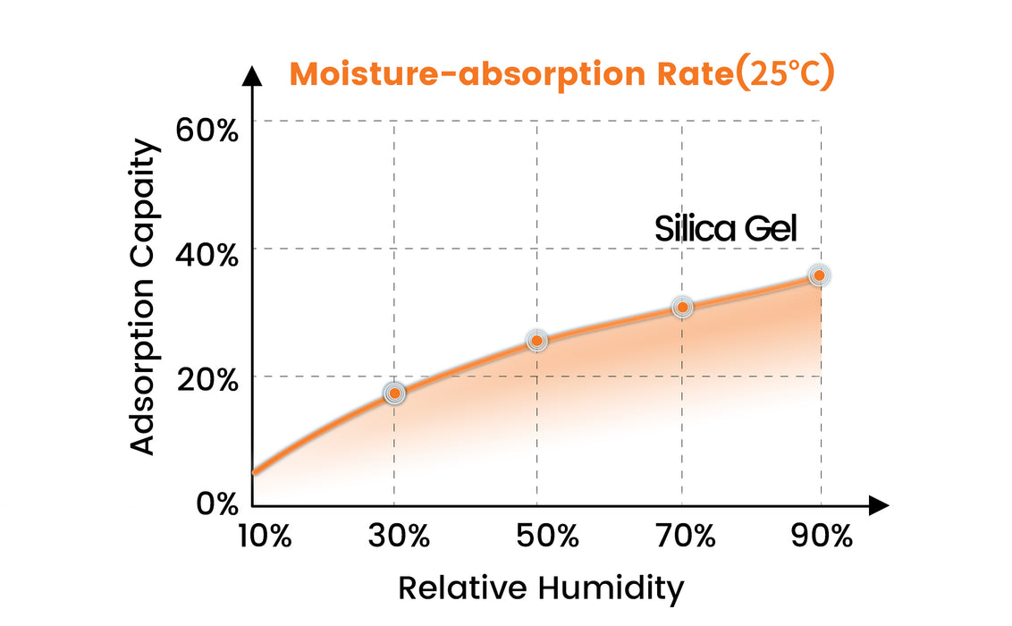 72Pcs 200 Gram Indicating Silica Gel Desiccant Bags